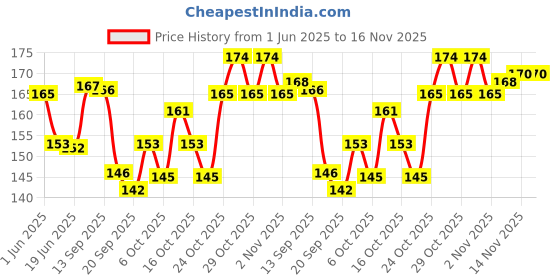flipkart.com radion Plastic carrom coin set of 20 with powder and stricker Carrom Pawns radion Price History Graph from 1 Jun 2025 to 16 Nov 2025