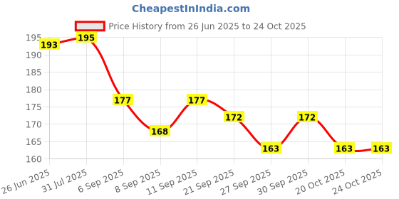 flipkart.com ospo sports Plastic Carrom coin with Wooden Finishing Carrom Pawns ospo sports Price History Graph from 26 Jun 2025 to 22 Oct 2025