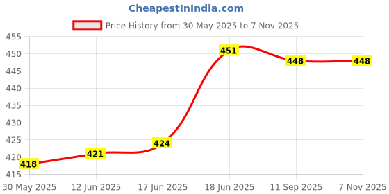 flipkart.com arineo Plastic Carrom Striker arineo Price History Graph from 30 May 2025 to 7 Nov 2025