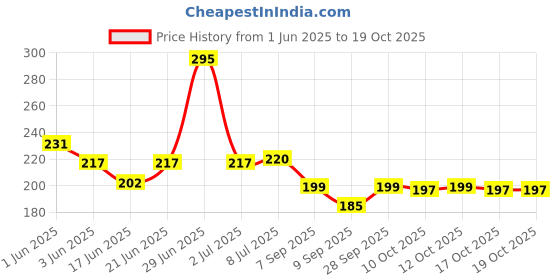 flipkart.com reindeer Plastic Carrom Striker reindeer Price History Graph from 1 Jun 2025 to 19 Oct 2025