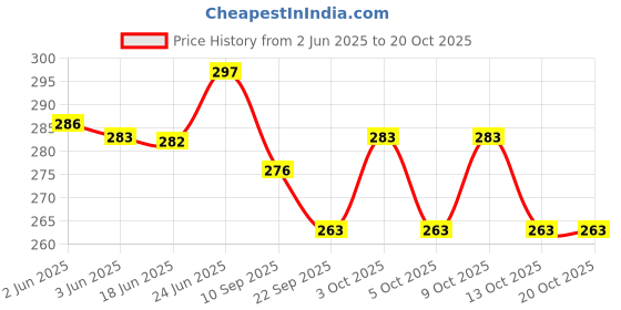 flipkart.com henco Plastic Carrom Striker henco Price History Graph from 2 Jun 2025 to 20 Oct 2025