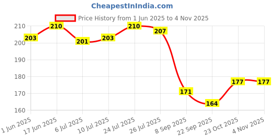 flipkart.com cf sports Plastic Carrom Striker cf sports Price History Graph from 1 Jun 2025 to 2 Nov 2025