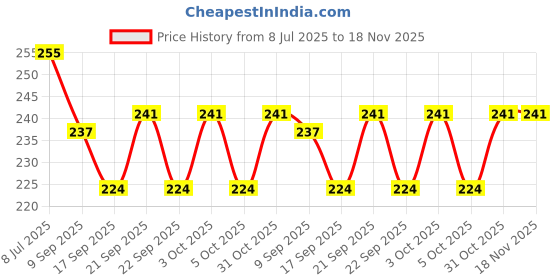 flipkart.com faas Plastic Cartoon Shape Fruit Forks 8 Pcs Plastic Baby Fork, Dessert Fork, Salad Fork, Fruit Fork faas Price History Graph from 8 Jul 2025 to 17 Nov 2025