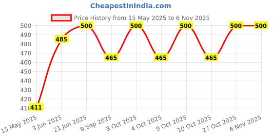 flipkart.com sukhad Plastic Cash Drawer 3 Bills 3 Coins ABS Cashier Storage Box Cash Box sukhad Price History Graph from 15 May 2025 to 3 Nov 2025
