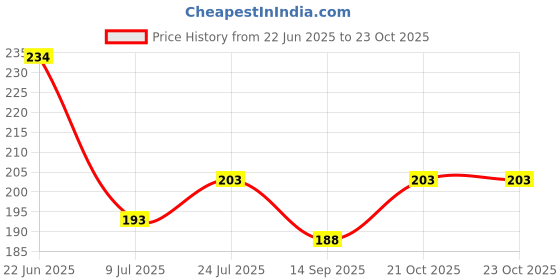 flipkart.com kogent enterprises Plastic Ceiling Cloth Dryer Stand 24 Clothes Clip Laundry Clothesline Hanging Plastic Cloth Clips kogent enterprises Price History Graph from 22 Jun 2025 to 23 Oct 2025