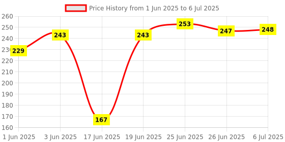 flipkart.com collectrio Plastic Ceiling Cloth Dryer Stand 360 Degree Portable & Rotatable 32 Clips Space Saving collectrio Price History Graph from 1 Jun 2025 to 6 Jul 2025