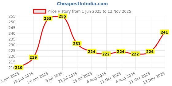 flipkart.com collectrio Plastic Ceiling Cloth Dryer Stand Plastic Ceiling Cloth Dryer Stand 24 Clothes Clip Laundry Clothesline Hanging collectrio Price History Graph from 1 Jun 2025 to 13 Nov 2025