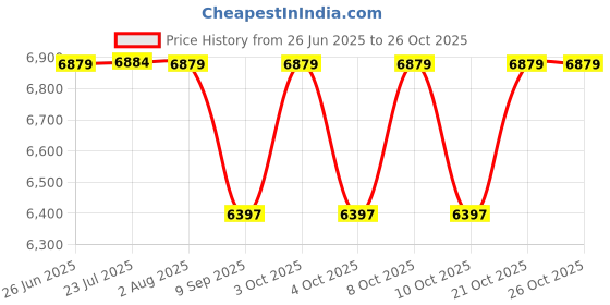 flipkart.com roca Plastic, Ceramic Toilet Seat Cover roca Price History Graph from 26 Jun 2025 to 26 Oct 2025