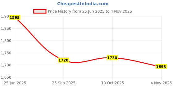 flipkart.com 4tens Plastic Cereal Dispenser - 10 L 4tens Price History Graph from 25 Jun 2025 to 2 Nov 2025
