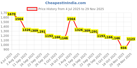 flipkart.com tupperware Plastic Cereal Dispenser - 10 L tupperware Price History Graph from 4 Jul 2025 to 29 Nov 2025