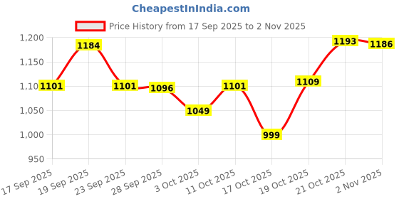 flipkart.com jeyang Plastic Cereal Dispenser - 10 L jeyang Price History Graph from 17 Sep 2025 to 2 Nov 2025