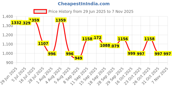 flipkart.com deesse Plastic Cereal Dispenser - 1000 ml deesse Price History Graph from 29 Jun 2025 to 7 Nov 2025
