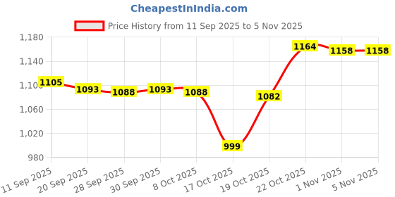 flipkart.com jeyang Plastic Cereal Dispenser - 1000 ml jeyang Price History Graph from 11 Sep 2025 to 4 Nov 2025