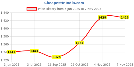 flipkart.com hopz Plastic Cereal Dispenser - 1100 ml hopz Price History Graph from 3 Jun 2025 to 7 Nov 2025