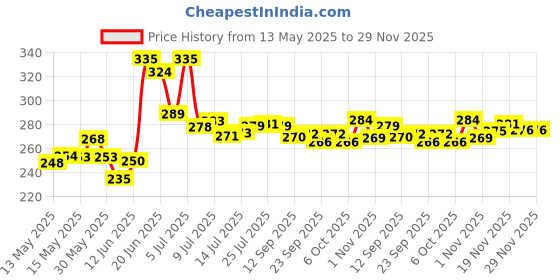 flipkart.com flipkart smartbuy Plastic Cereal Dispenser- 250 ml flipkart smartbuy Price History Graph from 13 May 2025 to 29 Nov 2025