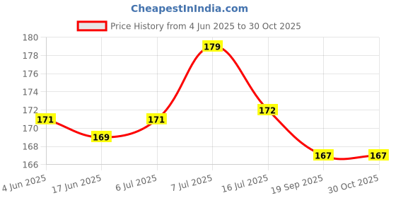 flipkart.com lakshita enterprisees plastic chain rope hanger (Pack of 2) Plastic Dress Pack of 2 Hangers For Dress lakshita enterprisees Price History Graph from 4 Jun 2025 to 30 Oct 2025