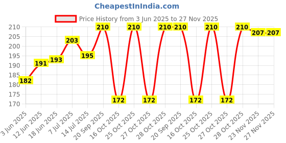 flipkart.com hias Plastic Chain Rope Hanging Clothes Multifuctional Hanger Set of 3 (Multicolor) Plastic Shirt Pack of 3 Hangers For Shirt hias Price History Graph from 3 Jun 2025 to 23 Nov 2025
