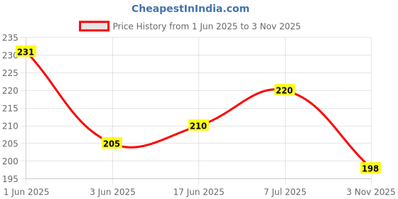flipkart.com treback Plastic chain rope neon color multipurpose hanger rope chain pack of 4 Plastic Dress Pack of 4 Hangers ForDress treback Price History Graph from 1 Jun 2025 to 3 Nov 2025