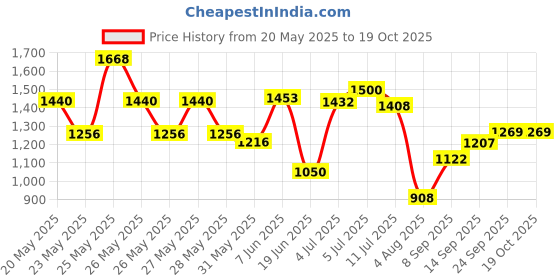 flipkart.com chaya Plastic Chair| Armless Chair for Dining Room Set, Cafe and Restaurents Fabric Office Visitor Chair chaya Price History Graph from 20 May 2025 to 18 Oct 2025