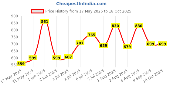 flipkart.com f k industries Plastic Chatai Mat f k industries Price History Graph from 17 May 2025 to 18 Oct 2025
