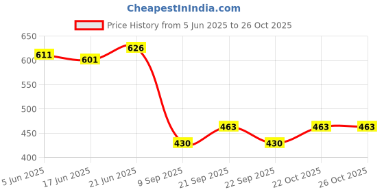 flipkart.com hot dealzz Plastic Chatai Mat hot dealzz Price History Graph from 5 Jun 2025 to 26 Oct 2025