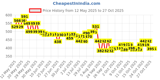 flipkart.com yamuna Plastic Chatai Mat yamuna Price History Graph from 12 May 2025 to 27 Oct 2025