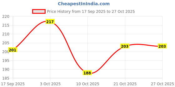flipkart.com taara enterprise Plastic Chatai Mat taara enterprise Price History Graph from 17 Sep 2025 to 27 Oct 2025