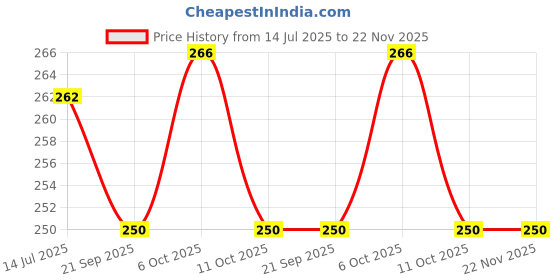 flipkart.com dkb Plastic Chatai Mat dkb Price History Graph from 14 Jul 2025 to 22 Nov 2025