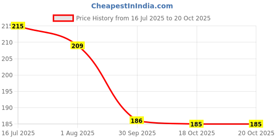 flipkart.com chiku cherry Plastic Chatai Mat chiku cherry Price History Graph from 16 Jul 2025 to 20 Oct 2025