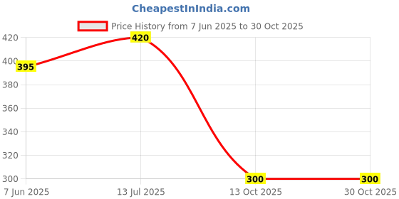 flipkart.com dkb Plastic Chatai Mat dkb Price History Graph from 7 Jun 2025 to 30 Oct 2025