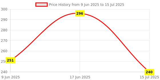 flipkart.com a a enterprises Plastic Chatai Mat a a enterprises Price History Graph from 9 Jun 2025 to 15 Jul 2025
