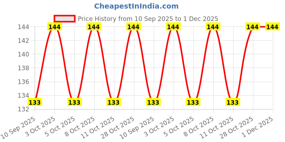 flipkart.com kisago Plastic Chatai Mat kisago Price History Graph from 10 Sep 2025 to 1 Dec 2025