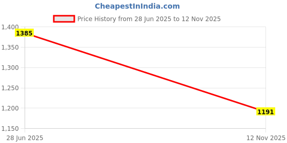 flipkart.com hometail Plastic Chatai Mat hometail Price History Graph from 28 Jun 2025 to 12 Nov 2025