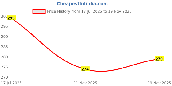 flipkart.com haksap Plastic Chatai Mat haksap Price History Graph from 17 Jul 2025 to 19 Nov 2025