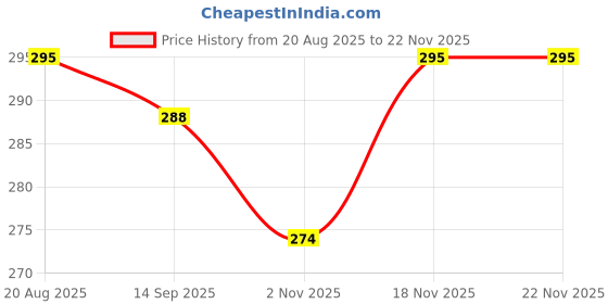 flipkart.com haksap Plastic Chatai Mat haksap Price History Graph from 20 Aug 2025 to 22 Nov 2025