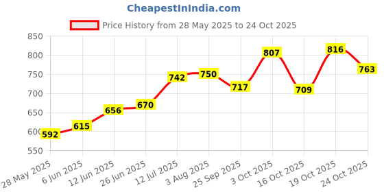 flipkart.com oh baby PLASTIC CHETAK HORSE WITH ROCKING FUNCTION AND RUNNING RIDE ON 032541 Tricycle oh baby Price History Graph from 28 May 2025 to 24 Oct 2025