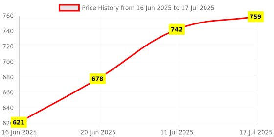 flipkart.com oh baby PLASTIC CHETAK HORSE WITH ROCKING FUNCTION AND RUNNING RIDE ON 32012520 Tricycle oh baby Price History Graph from 16 Jun 2025 to 11 Jul 2025