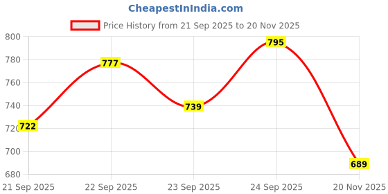 flipkart.com toyprofessor PLASTIC CHETAK HORSE WITH ROCKING FUNCTION AND RUNNING RIDE ON HORSE RIDING-GREY Tricycle toyprofessor Price History Graph from 21 Sep 2025 to 19 Nov 2025