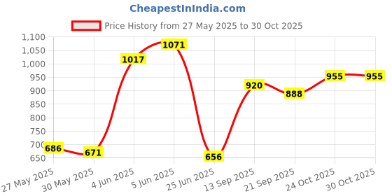 flipkart.com galaxy gift gallery PLASTIC CHETAK HORSE WITH ROCKING FUNCTION AND RUNNING RIDE ON Rideons & Wagons Non Battery Operated Ride On galaxy gift gallery Price History Graph from 27 May 2025 to 29 Oct 2025