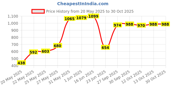 flipkart.com akshat PLASTIC CHETAK HORSE WITH ROCKING FUNCTION AND RUNNING RIDE ON Rideons & Wagons Non Battery Operated Ride On akshat Price History Graph from 20 May 2025 to 29 Oct 2025