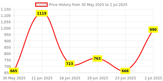 flipkart.com galaxy gift gallery PLASTIC CHETAK HORSE WITH ROCKING FUNCTION AND RUNNING RIDE ON Rideons & Wagons Non Battery Operated Ride On galaxy gift gallery Price History Graph from 30 May 2025 to 2 Jul 2025