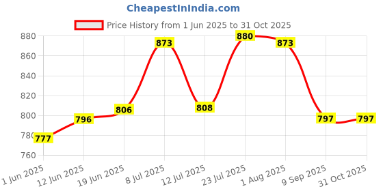 flipkart.com ginoya brothers Plastic Children's Toy Storage Box With Lid,Handle And Wheels Large-Capacity Storage Basket ginoya brothers Price History Graph from 1 Jun 2025 to 31 Oct 2025