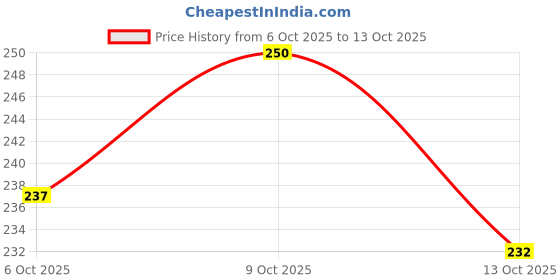 flipkart.com advance kangan Plastic Chudas advance kangan Price History Graph from 6 Oct 2025 to 13 Oct 2025