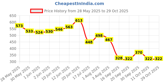 flipkart.com signsexpress Plastic Classroom Name Plate Name Plate signsexpress Price History Graph from 28 May 2025 to 28 Oct 2025