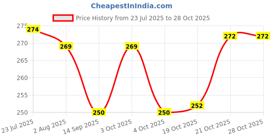 flipkart.com flipxen Plastic Classroom Paper Trays, Turn in Trays Classroom Colorful Paper Organizer Baskets Storage Basket flipxen Price History Graph from 23 Jul 2025 to 28 Oct 2025