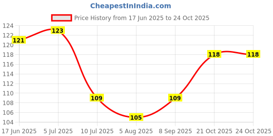 flipkart.com uniquemart Plastic Clip Plastic Cloth Clips uniquemart Price History Graph from 17 Jun 2025 to 24 Oct 2025