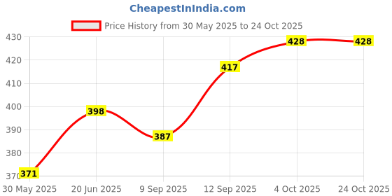 flipkart.com dhvyant mart Plastic Clipboard Folder For Office School Business Classroom Nurse Outdoor dhvyant mart Price History Graph from 30 May 2025 to 24 Oct 2025