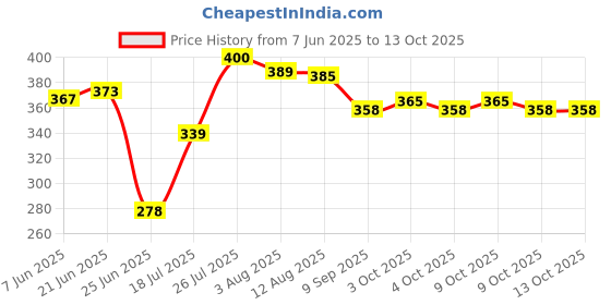 flipkart.com lila enterprise Plastic Clipboard Writing Pad File Clip Folder with Storage Case lila enterprise Price History Graph from 7 Jun 2025 to 13 Oct 2025