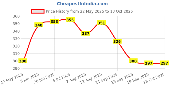 flipkart.com hetshiv Plastic Clipboard Writing Pad File Clip Folder with Storage Case hetshiv Price History Graph from 22 May 2025 to 13 Oct 2025