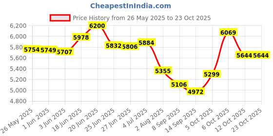 flipkart.com supreme furniture Plastic Close Book Shelf supreme furniture Price History Graph from 26 May 2025 to 22 Oct 2025